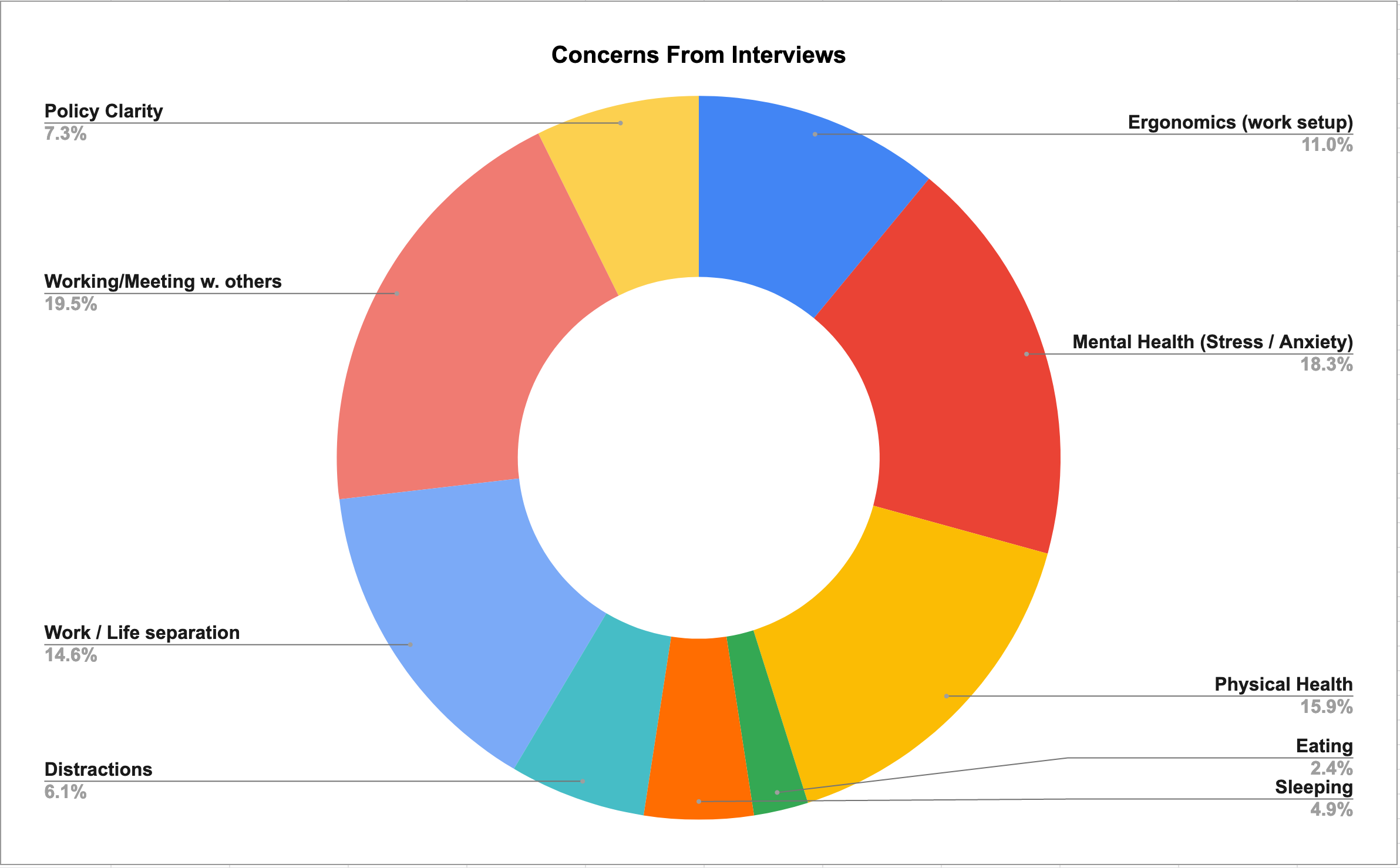 A breakdown of concerns from the interviews.